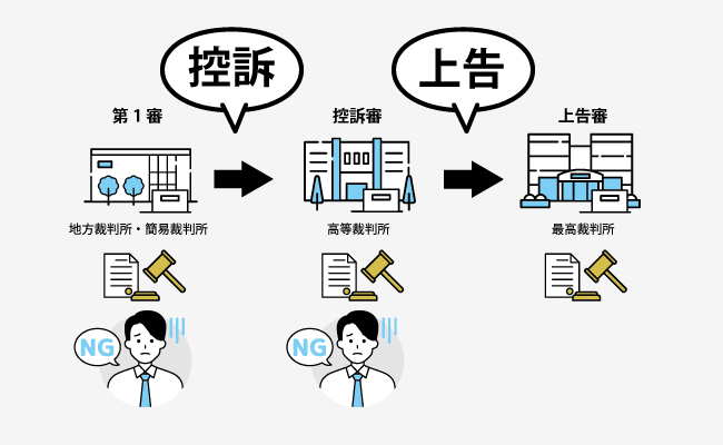 控訴・上告