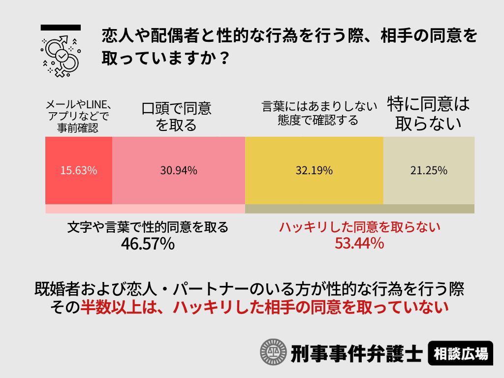 Q1：恋人や配偶者と性的な行為を行う際、相手の同意を取っていますか？