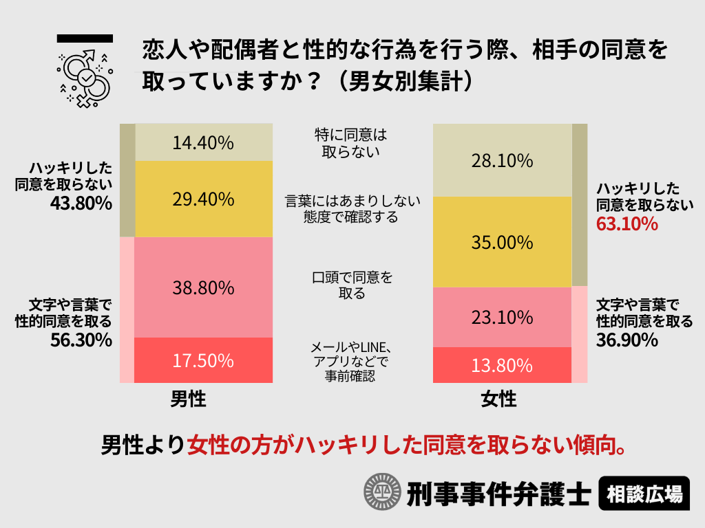 Q1：恋人や配偶者と性的な行為を行う際、相手の同意を取っていますか？（男女別集計）