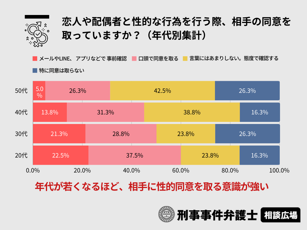 Q1：恋人や配偶者と性的な行為を行う際、相手の同意を取っていますか？（年代別集計）