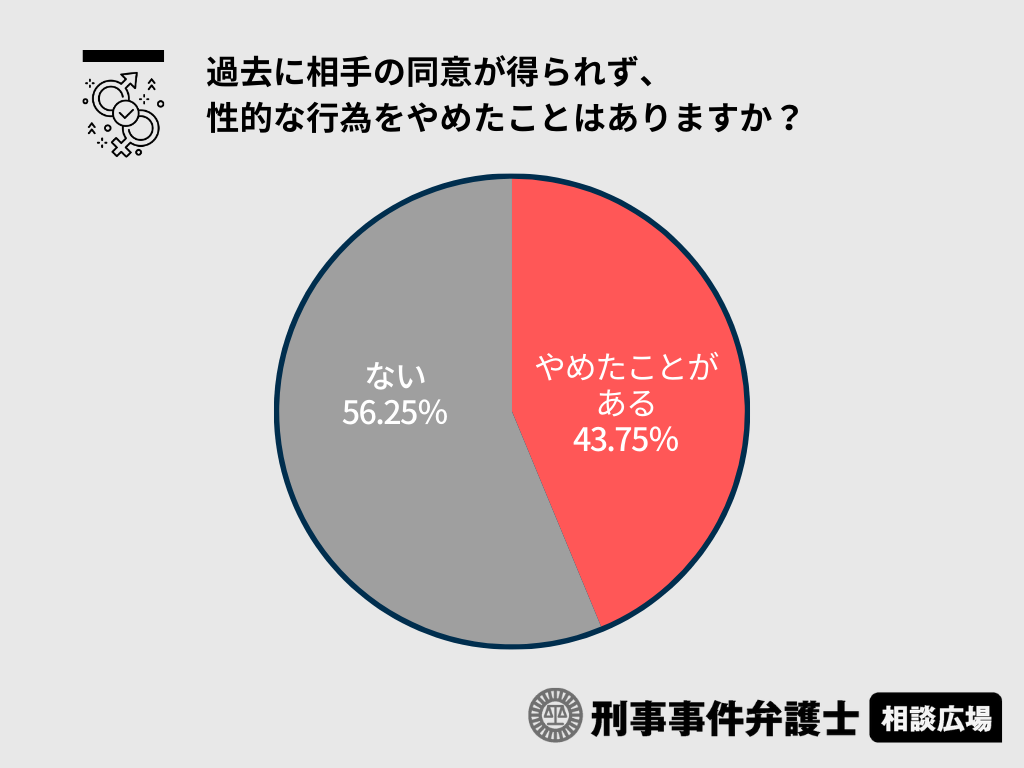 Q2：過去に相手の同意が得られず、性的な行為をやめたことはありますか？