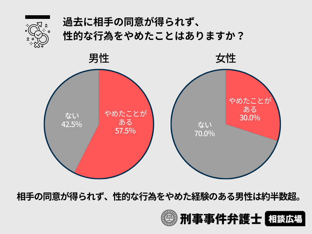 Q2：過去に相手の同意が得られず、性的な行為をやめたことはありますか？（男女別比較）