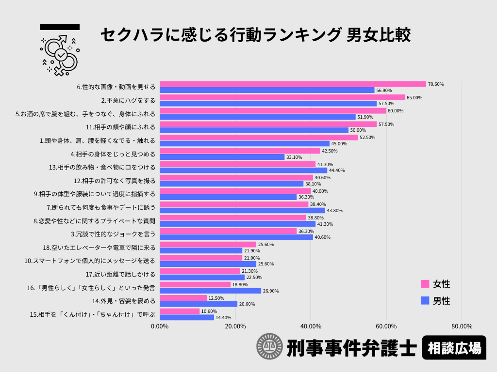 セクハラに感じる行動ランキング 男女比較