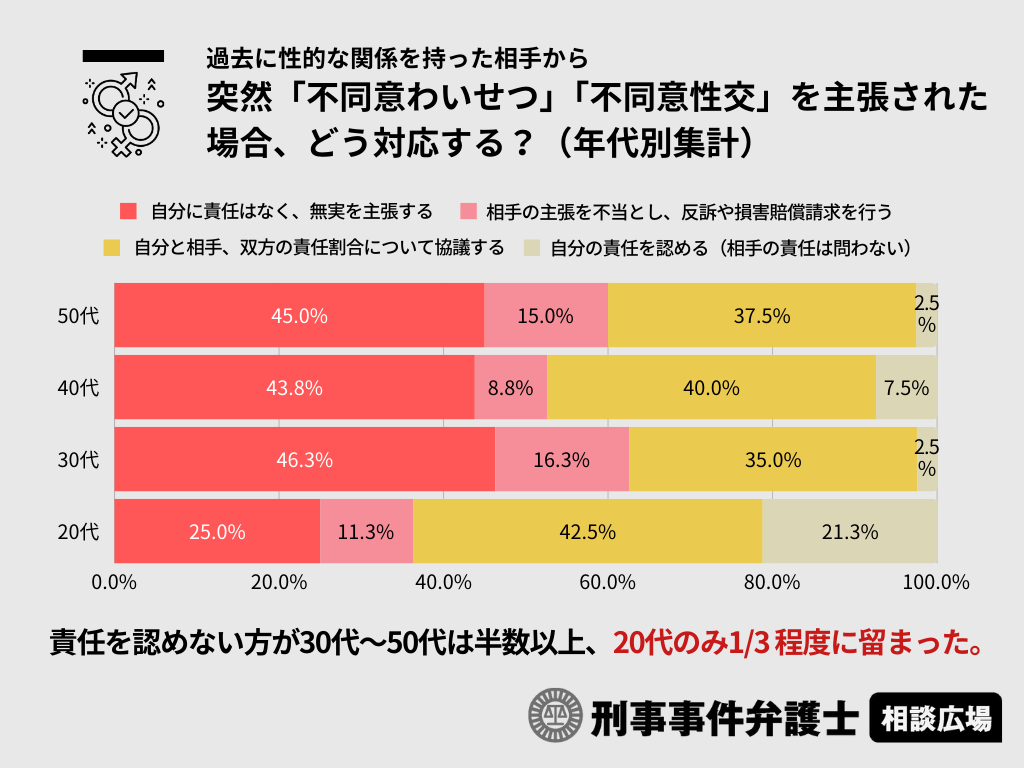 過去に性的な関係を持った相手から突然「不同意わいせつ」「不同意性交」を主張された場合、どう対応する？（年代別集計）